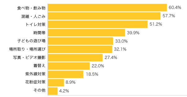 Ｑ４-１．子連れでお花見に行く場合、どんなことに気をつけていますか？（複数可）
