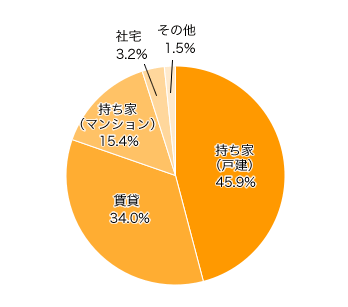 Ｑ１．居住環境を教えてください。