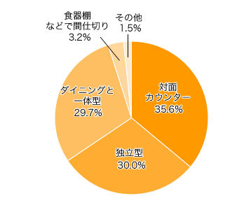 Ｑ２．我が家のキッチンの間取りは？