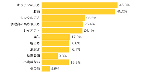 Ｑ３-１．今のキッチンに不満なところはありますか？（複数可）