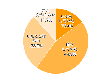 Ｑ４．子どもが乳児の頃、背中におぶって調理をしたことはありますか？