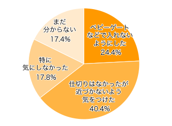 Ｑ５．子どもが歩きだした頃、キッチンへの出入りはさせていましたか？