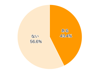 Ｑ６-１．キッチンにあるもので“子どもが危険な目にあった”ことはありますか？