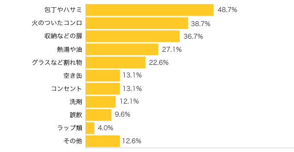 Ｑ６-２．「ある」と答えた方にお伺いします。それはどんなもの（こと）ですか？（複数可）