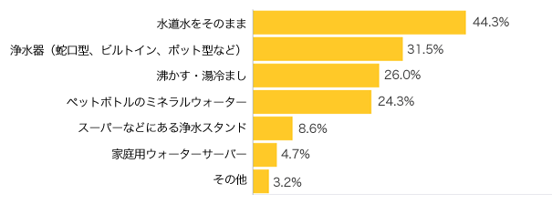 Ｑ１-１．家庭で飲んだり、お料理に使う水はどれですか？（複数可）