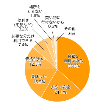 Ｑ２．Ｑ１.で選んだ水を使っている一番の理由は？