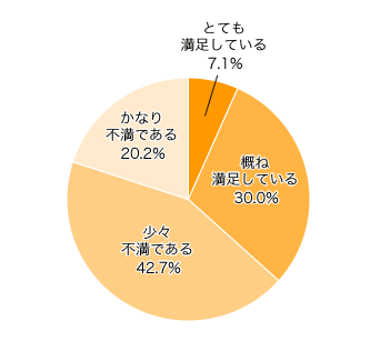 Ｑ１．我が家のキッチンスペースの広さや収納に満足していますか？