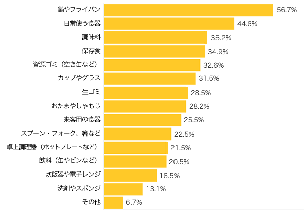 Ｑ２-１．もっと上手に収納したい（置き場所を工夫したい）ものは何ですか？（複数可）