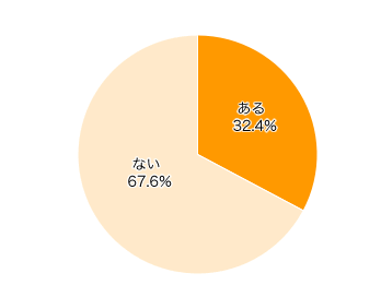 Ｑ４．食器洗い機はありますか？