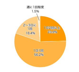 Ｑ１．どれくらいの頻度で洗濯機をまわしますか？