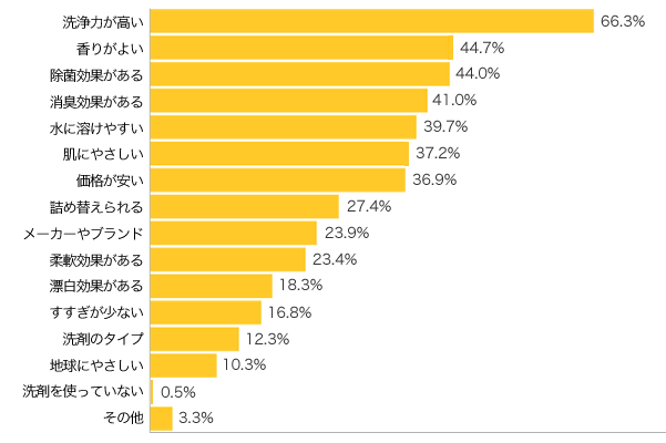 Ｑ３-１．洗濯洗剤を選ぶポイントは？（複数可）