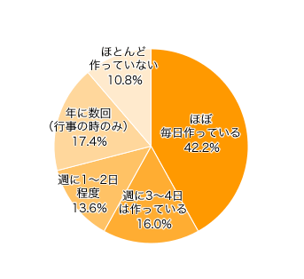 Ｑ１．どのくらいの頻度でお弁当を作っていますか？