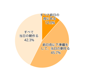 Ｑ３．お弁当はいつ作っていますか？