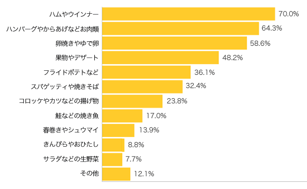 Ｑ４-１．お子さまが好きなお弁当のおかずは？（複数可）