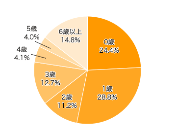 Ｑ１．お子さまの年齢を教えてください。（きょうだいがいる場合は末子をお選びください）