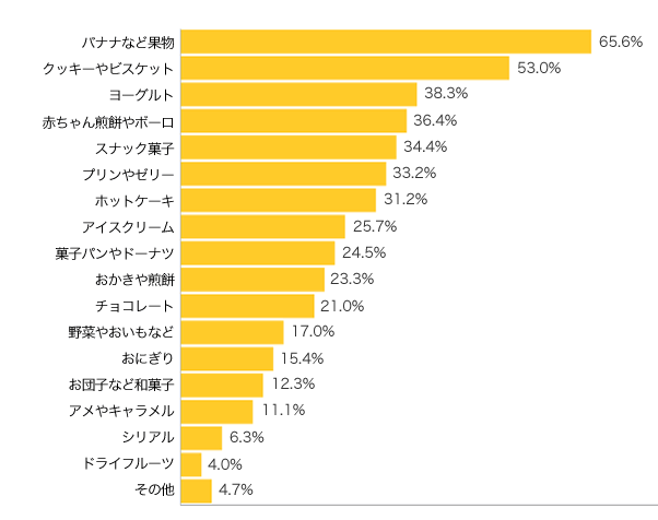 Ｑ２．我が家では、よくどんなおやつを用意していますか？（複数可）