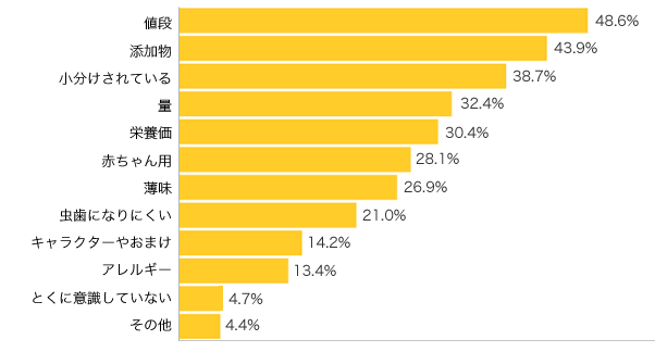 Ｑ４-１．お店でお菓子を選ぶときのポイントは？（複数可）