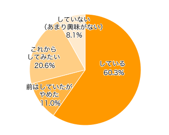 Ｑ１．ガーデニングや家庭菜園をしていますか？