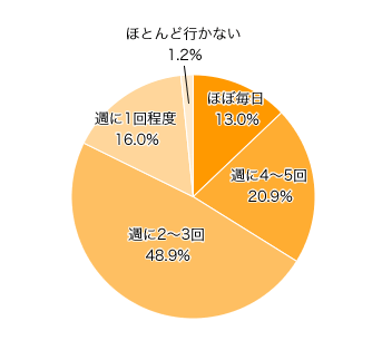 Ｑ１．週にどれくらいスーパー（食料品）を利用しますか？