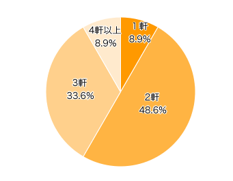 Ｑ２．よく行くスーパーは何軒くらいありますか？