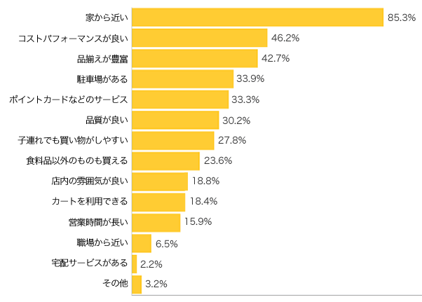 Ｑ３-１．よく行くスーパーを利用する理由は？