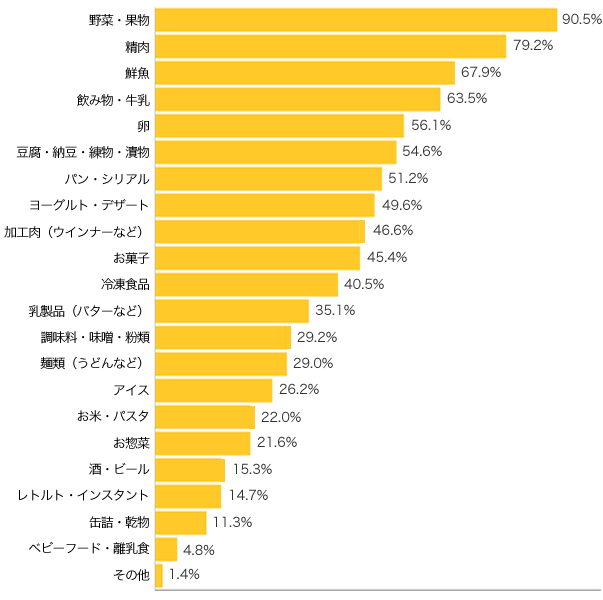 Ｑ５-１．スーパーでよく利用する（または必ず値段をチェックする）食料品コーナーは？（複数可）