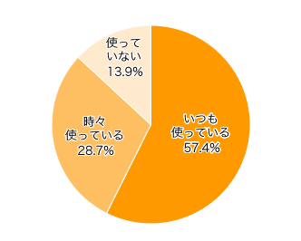 Ｑ６．エコバックやマイカゴなどを使っていますか？