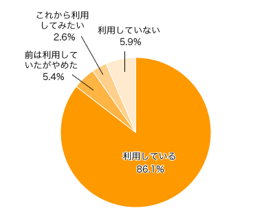 Ｑ１．ネット通販を利用したことはありますか？