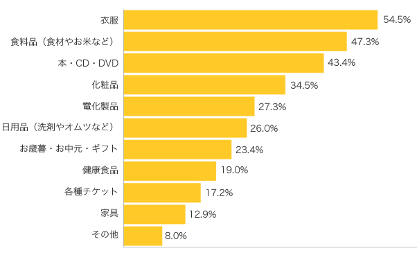 Ｑ２-１．ネット通販でよく購入する（購入してみたい）商品は何ですか？（複数可）