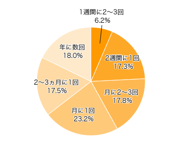 Ｑ３．どのくらいの頻度でネット通販を利用しますか？