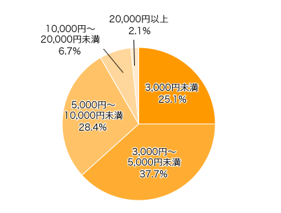 Ｑ４．ネット通販を利用する場合、１回に使う金額は？