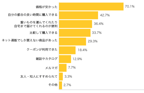 Ｑ５-１．ネット通販を始めた理由やきっかけは？（複数可）