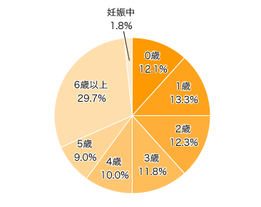 Ｑ１．お子さまの年齢を教えてください（きょうだいがいる場合はお一人決めてください）