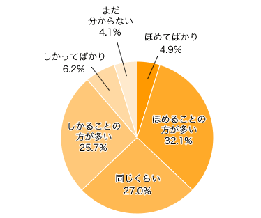 Ｑ２．日常的に、「ほめる」と「しかる」、どちらが多いですか？