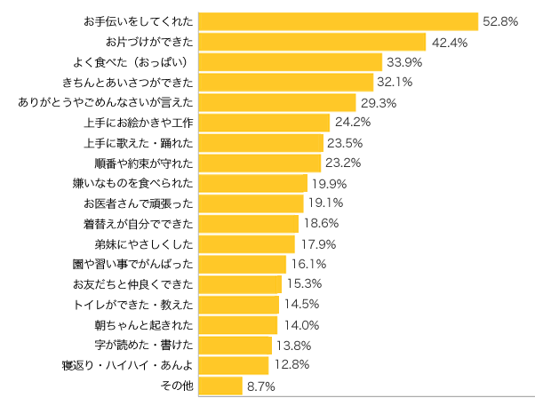 Ｑ３-１．最近、お子さまを「ほめた」のは、どんな時ですか？（複数可）