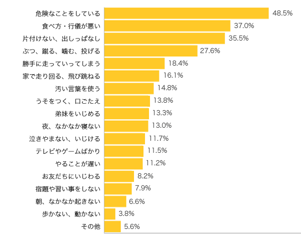 Ｑ４-１．最近、お子さまを「しかった」のは、どんな時ですか？（複数可）