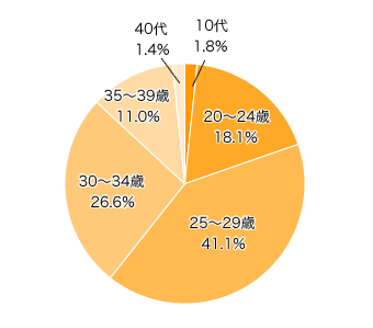 Ｑ１．第１子の出産年齢は？