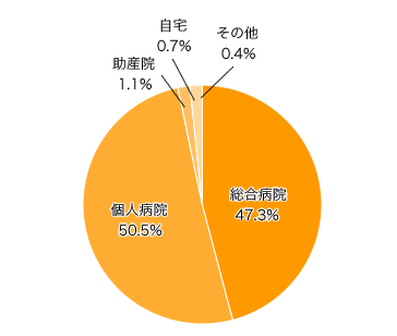 Ｑ２．どこで出産しましたか？（第１子の場合でお答えください）