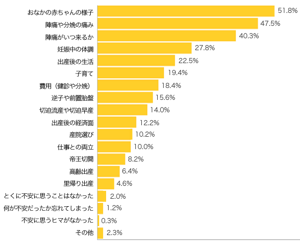 Ｑ３-１．第１子の妊娠・出産で不安に思うことはありましたか？あった方はどんなことですか？（複数可）