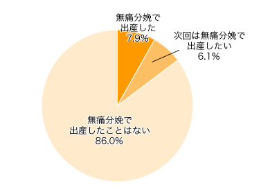 Ｑ５．無痛分娩で出産しましたか？