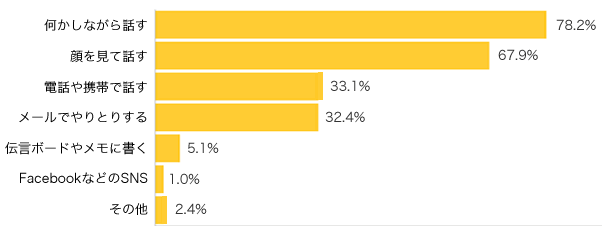 Ｑ１-１．夫婦のコミュニケーションの手段で日常的によくあるのは？（複数可）