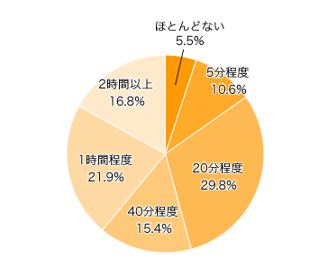 Ｑ２．夫婦の会話の時間（直接話をする）は、１日（平日の場合）どれくらい？