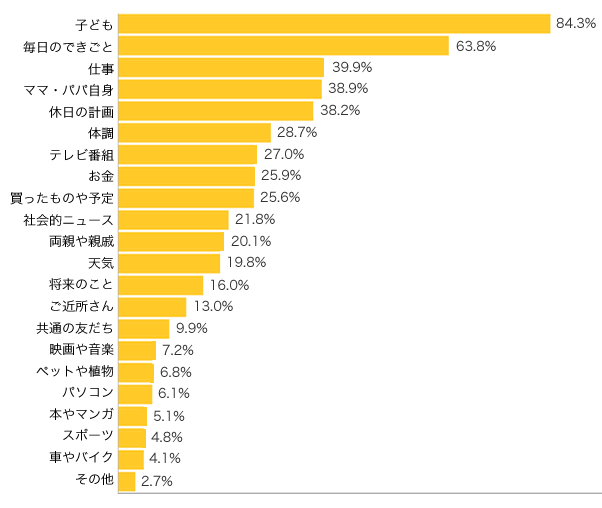 Ｑ４-１．夫婦の会話で中心になる話題は？（５つまで）