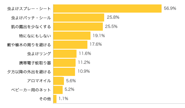 Ｑ２-１．お出かけの時は、どんな虫よけ対策をしていますか？（複数可）