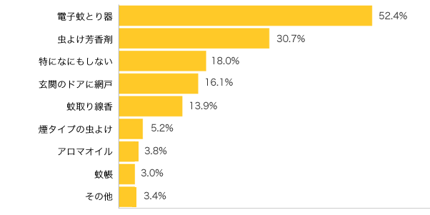 Ｑ３-１．家の中では、どんな虫よけ対策をしていますか？（複数可）