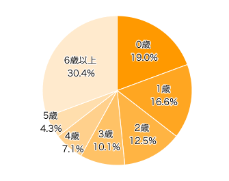 Ｑ１．お子さまは何歳ですか？（きょうだいがいる場合は末子をお選びください）