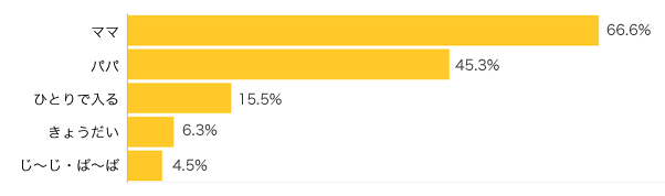 Ｑ２．お子さまと一緒にお風呂に入る（沐浴させる）のは主に誰ですか？（複数可）