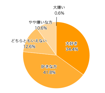 Ｑ３-１．お子さまはお風呂好き？