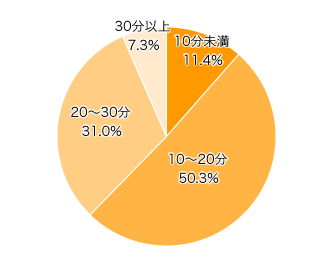 Ｑ３-２．入浴時間はどれくらいですか？