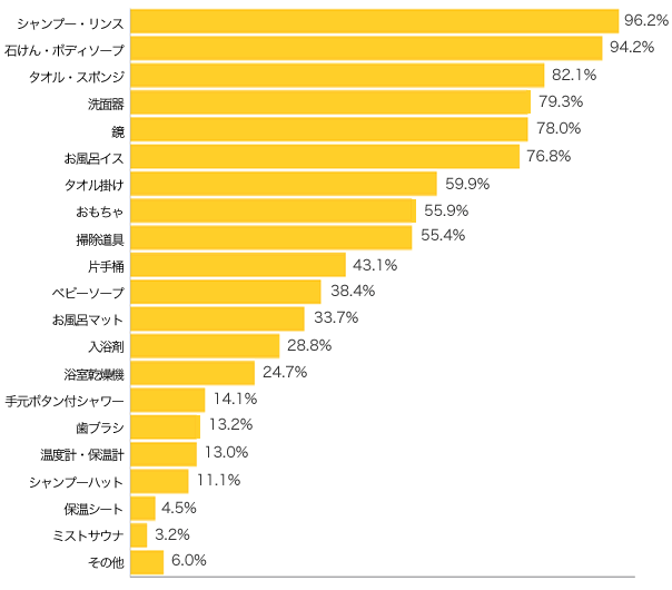 Ｑ４-１．お風呂の設備や、置いてあるものを教えてください。（複数可）